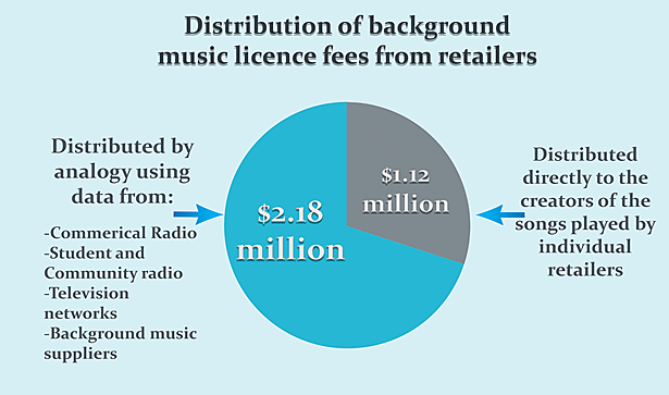 Pie chart of distribution of background music licence fees from retailers